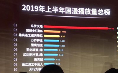 ​《一人之下》第三季海报公布，《斗罗大陆》领跑上半年腾讯动漫榜