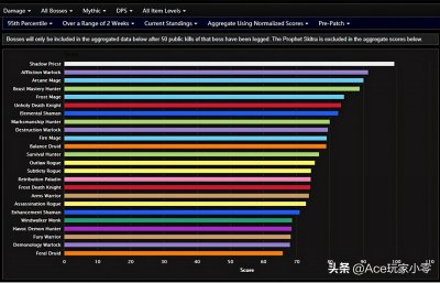 ​魔兽世界：9.0前夕，DPS、治疗、坦克职业的WCL排行榜