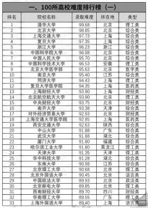 ​大学考研录取难度排行榜：个别双非名校比部分985、211大学还难考