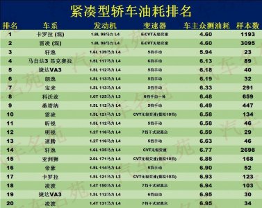 ​最新轿车油耗榜公布：1-70名，轩逸第3，朗逸第6，速腾卡罗拉前20
