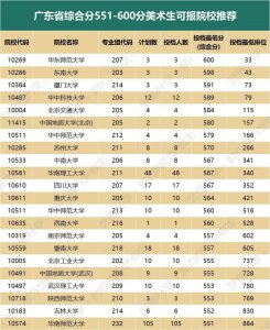​综合分450-600分的广东省美术生，可选择的大学都给你码好了
