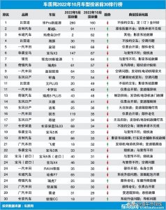 ​关注 | 10月车型投诉榜出炉：比亚迪、吉利、长城齐上榜