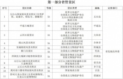 ​山西省发改委印发《山西省旅游景区（景点）门票价格管理目录》通知