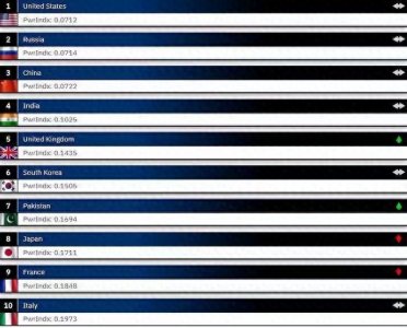 ​2023年全球军事实力排名：强国之争再现新格局，我国排第几？