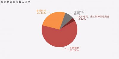 ​宝武系之太钢不锈分析