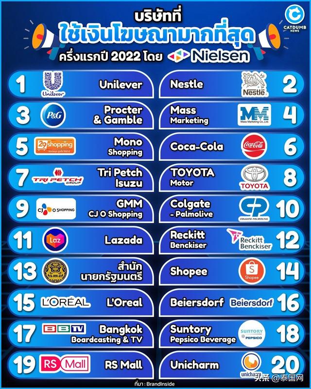 泰国广告全球排行榜（2022上半年泰国广告投入最多的公司Top10出炉）(4)