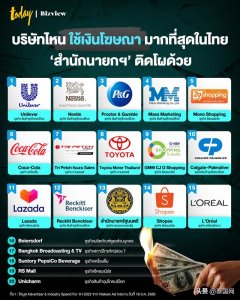 ​泰国广告全球排行榜（2022上半年泰国广告投入最多的公司Top10出炉）