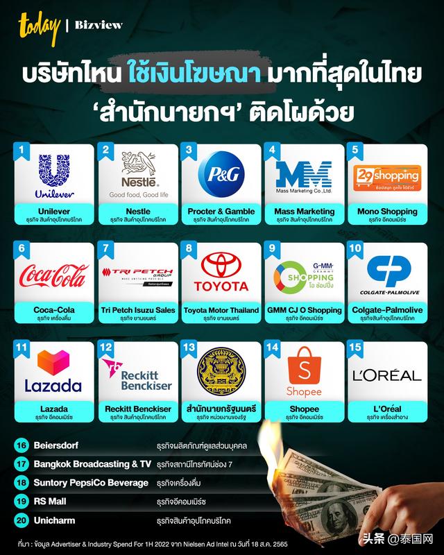 泰国广告全球排行榜（2022上半年泰国广告投入最多的公司Top10出炉）(1)