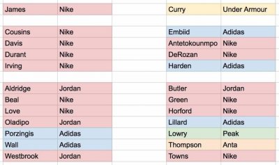 ​一图流！詹姆斯和库里队中各球员代言品牌分布