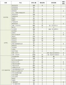 ​考研报录比 | 四川大学2020年报录比