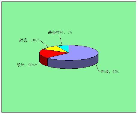 分立器件是芯片还是半导体(功率分立器件为半导体行业的主要组成部分)(2)