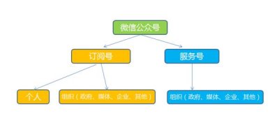 ​微信公众号订阅号和服务号的区别
