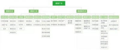 ​什么是大健康产业？它的未来是什么？