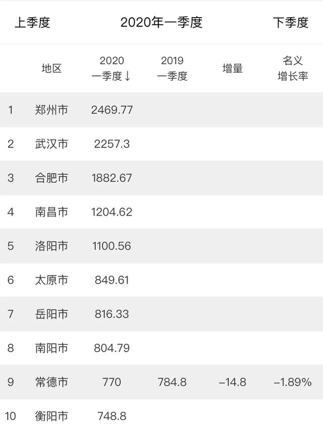 省会城市2022第二季度gdp排名(中部地区GDP十强城市)(5)