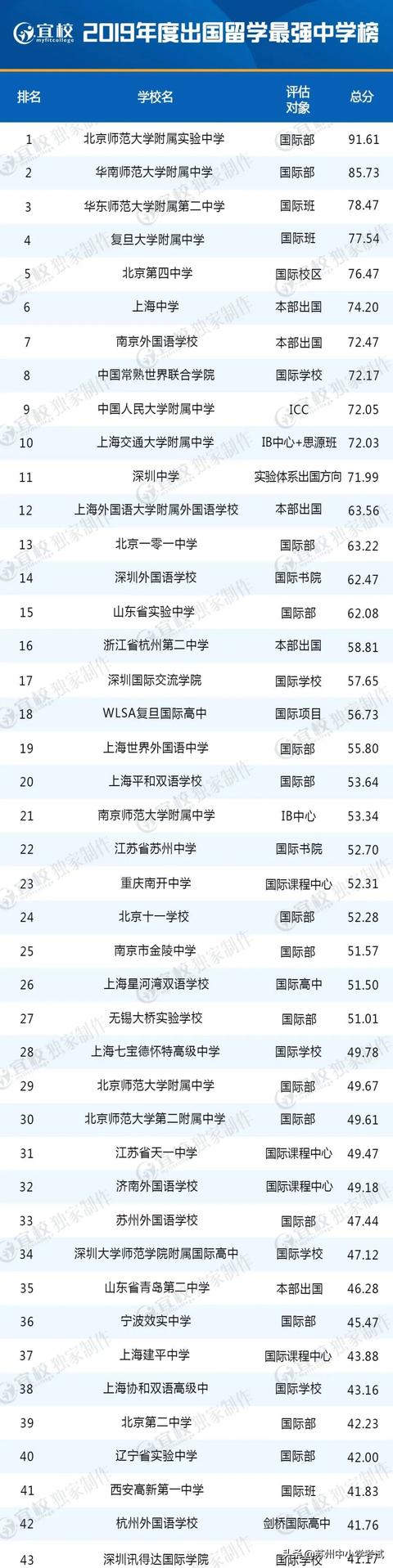 国际高中学校排名(全国Top100国际高中来了)(1)