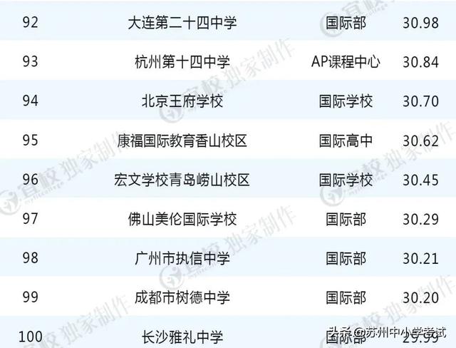 国际高中学校排名(全国Top100国际高中来了)(3)