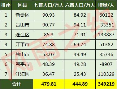 江门市有多少人口(江门市各区县人口排名)