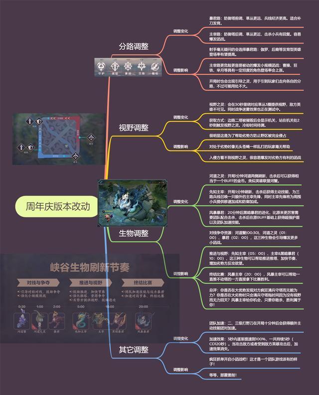 王者荣耀：周年庆新版本详解，屯钱、团战，太乙真人成为版本赢家