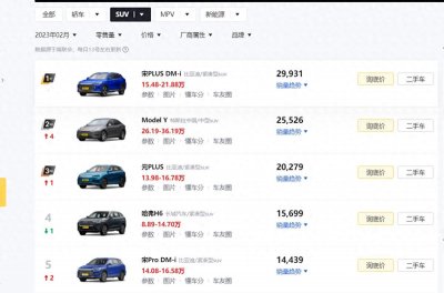 ​2月SUV销量前十名单：国产占八席，Model Y亚军，合资本田CR-V上榜